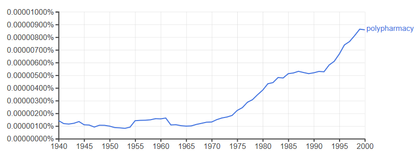 ngram of polypharmacy